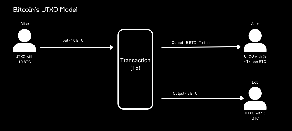 Zero-Hacks Cardano UTXO | Waffle Capital