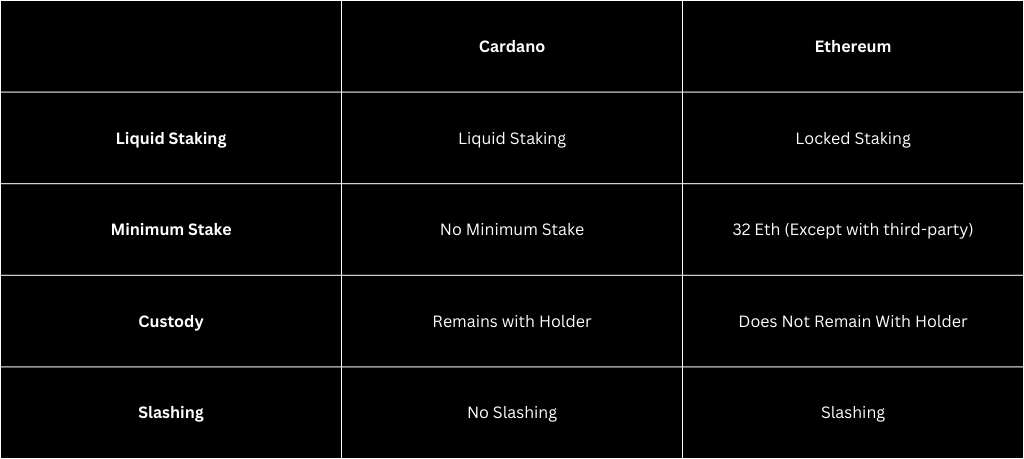 Cardano vs Ethereum Staking | Waffle Capital Ltd